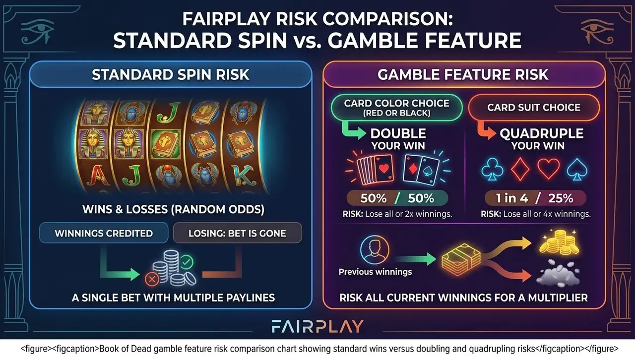 Book of Dead gamble feature risk comparison chart